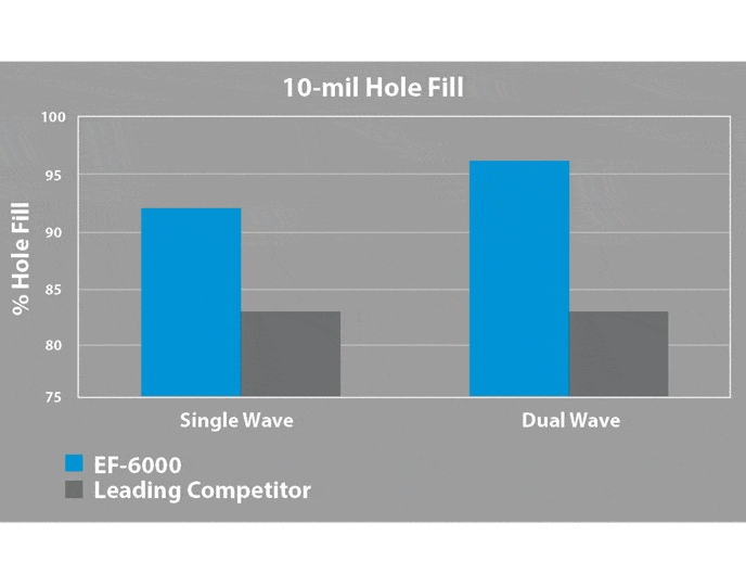 ALPHA EF-6000 Hole Fill chart comparison gif