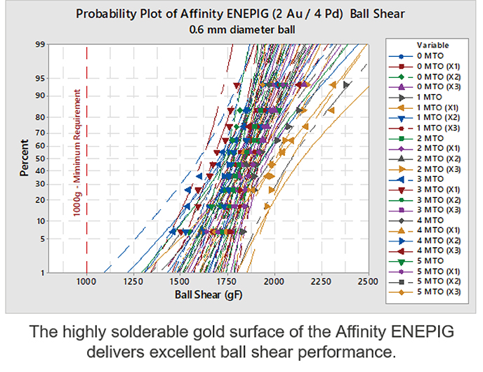 Probability Plot of Affinity ENEPIG Ball Shear