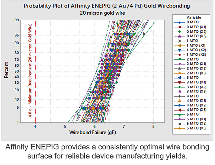 Probability Plot of Affinity ENEPIG Gold Wirebonding