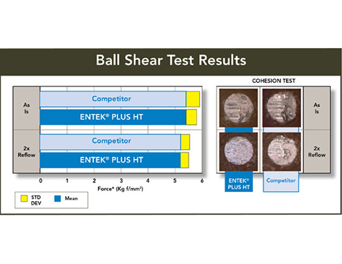 OSP Ball shear test results