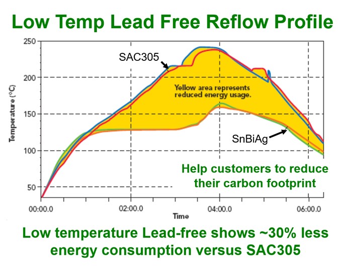 reflow profile for lead free solder