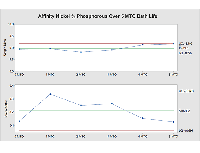 Affinity Nickel % Phosphorous Over 5 MTO Bath Life