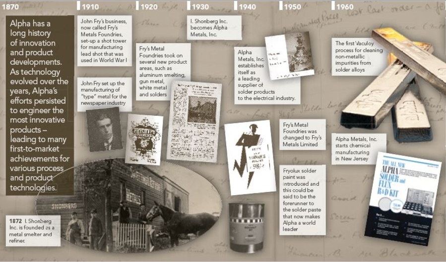 Alpha History Timeline 1870-1960