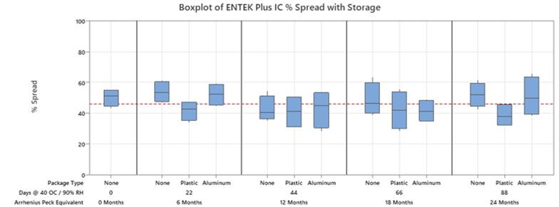 Boxplot of Entek Plus IC Percent Spread with Different Storage Types