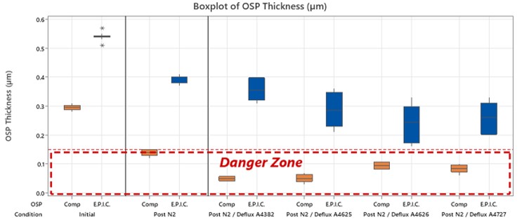 Boxplot of OSP Coating Thinkness Compared with Entek Plus IC Competitor
