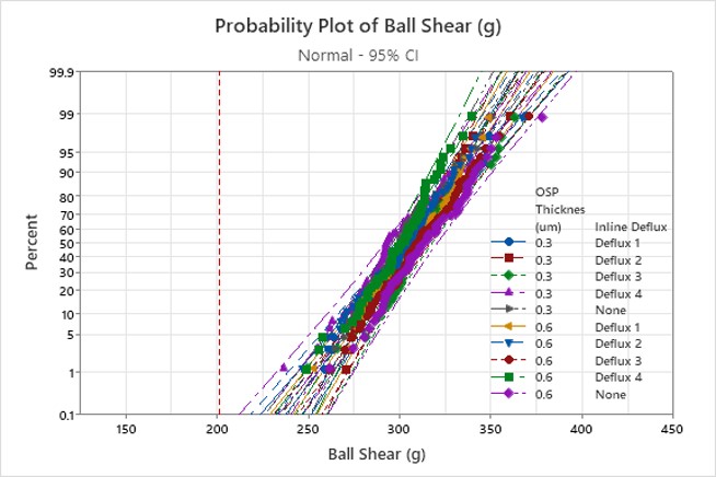 Probability plot of ball shear for ENTEK PLUS IC for multiple thicknesses and defluxes.