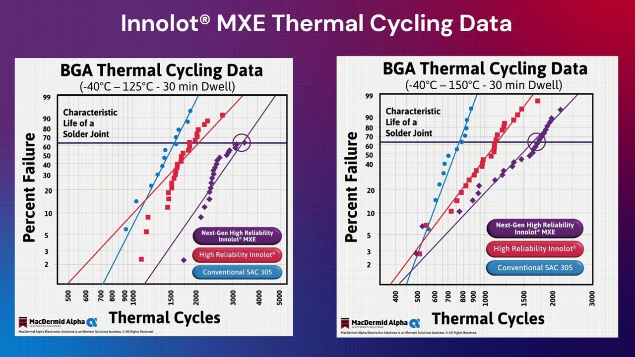 Innolot MXE Thermal Cycling Data